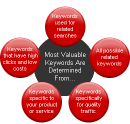 How Keywords Are Determined