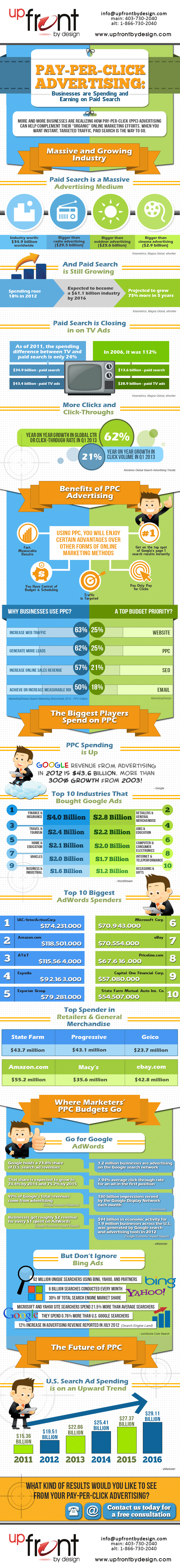 UpFrontByDesign.com-Why-do-you-need-PPC-Infographics-2013